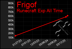 Total Graph of Frigof