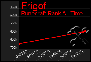 Total Graph of Frigof