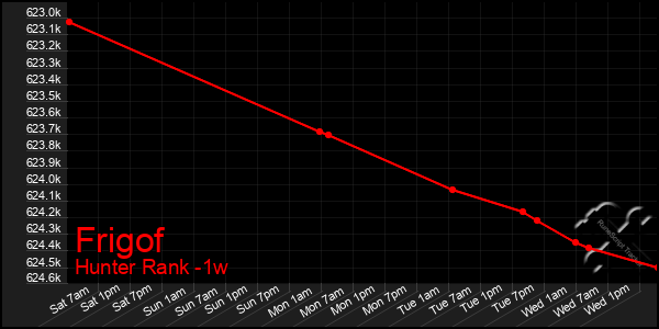 Last 7 Days Graph of Frigof