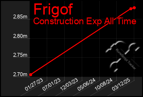 Total Graph of Frigof