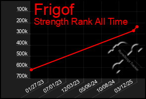 Total Graph of Frigof