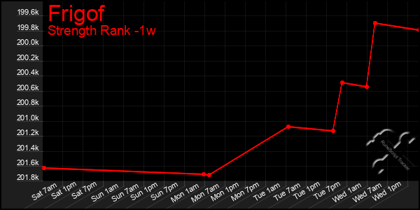Last 7 Days Graph of Frigof