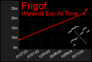 Total Graph of Frigof
