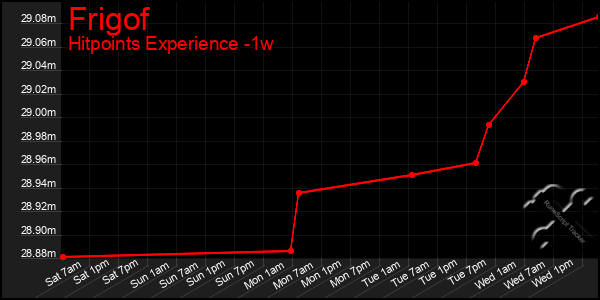 Last 7 Days Graph of Frigof