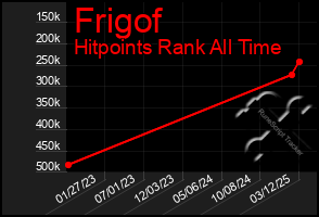 Total Graph of Frigof