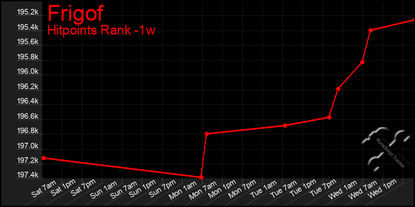 Last 7 Days Graph of Frigof