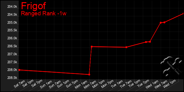 Last 7 Days Graph of Frigof