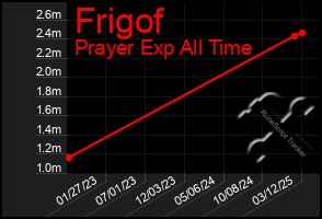 Total Graph of Frigof