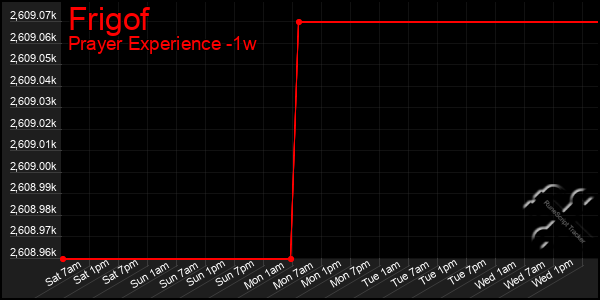 Last 7 Days Graph of Frigof