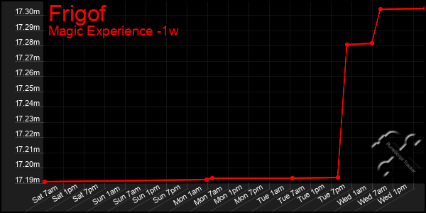 Last 7 Days Graph of Frigof