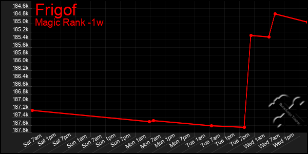 Last 7 Days Graph of Frigof
