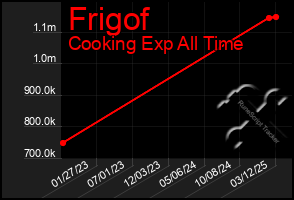 Total Graph of Frigof