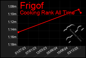 Total Graph of Frigof