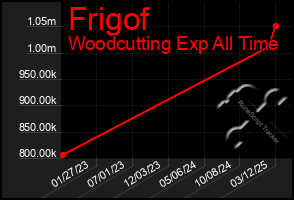 Total Graph of Frigof