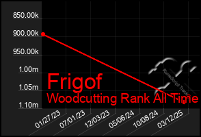 Total Graph of Frigof