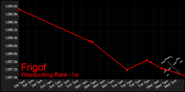 Last 7 Days Graph of Frigof