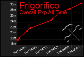 Total Graph of Frigorifico