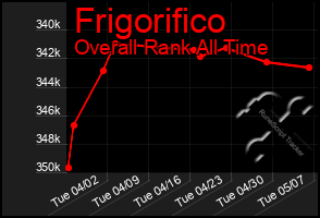 Total Graph of Frigorifico