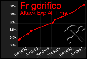 Total Graph of Frigorifico