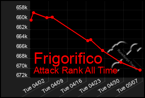 Total Graph of Frigorifico