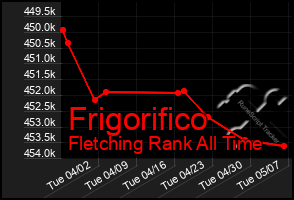 Total Graph of Frigorifico