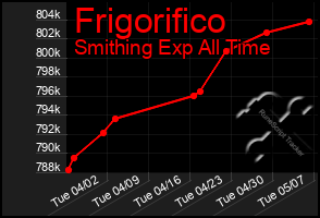 Total Graph of Frigorifico