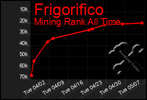 Total Graph of Frigorifico