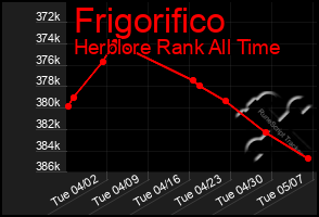 Total Graph of Frigorifico