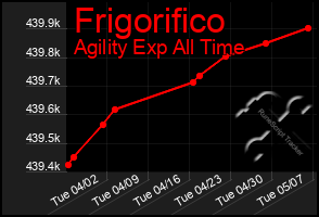 Total Graph of Frigorifico