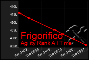 Total Graph of Frigorifico