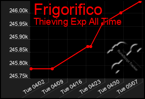 Total Graph of Frigorifico