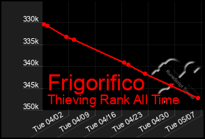 Total Graph of Frigorifico