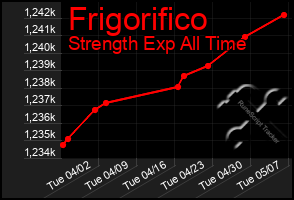 Total Graph of Frigorifico