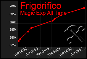 Total Graph of Frigorifico