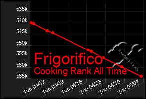 Total Graph of Frigorifico