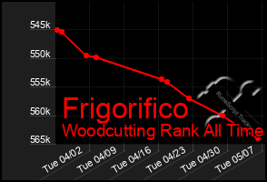 Total Graph of Frigorifico