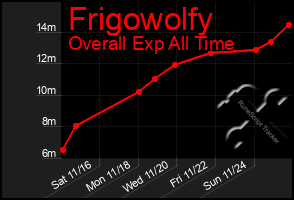 Total Graph of Frigowolfy