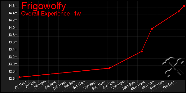 Last 7 Days Graph of Frigowolfy