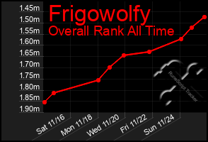 Total Graph of Frigowolfy