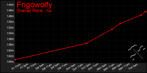 Last 7 Days Graph of Frigowolfy