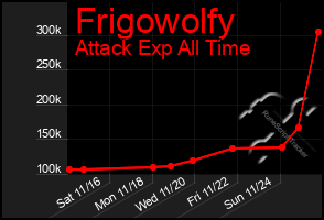 Total Graph of Frigowolfy