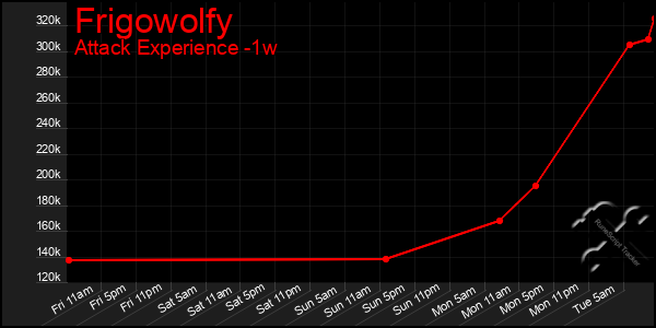 Last 7 Days Graph of Frigowolfy