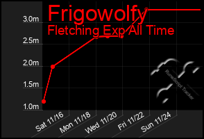 Total Graph of Frigowolfy