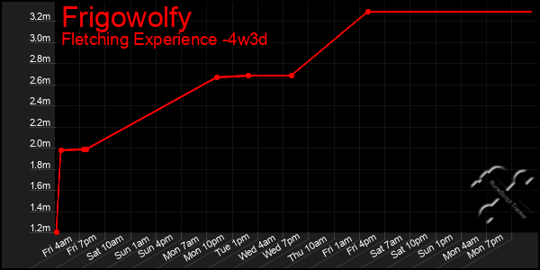 Last 31 Days Graph of Frigowolfy