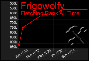 Total Graph of Frigowolfy