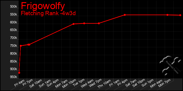 Last 31 Days Graph of Frigowolfy