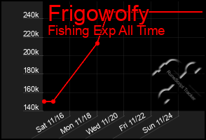 Total Graph of Frigowolfy