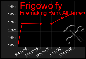 Total Graph of Frigowolfy