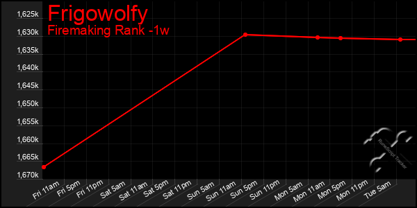 Last 7 Days Graph of Frigowolfy