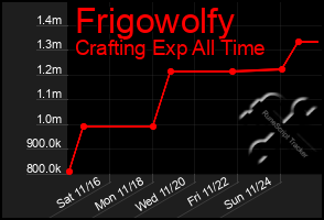 Total Graph of Frigowolfy